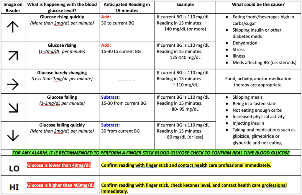 Freestyle Libre chart
