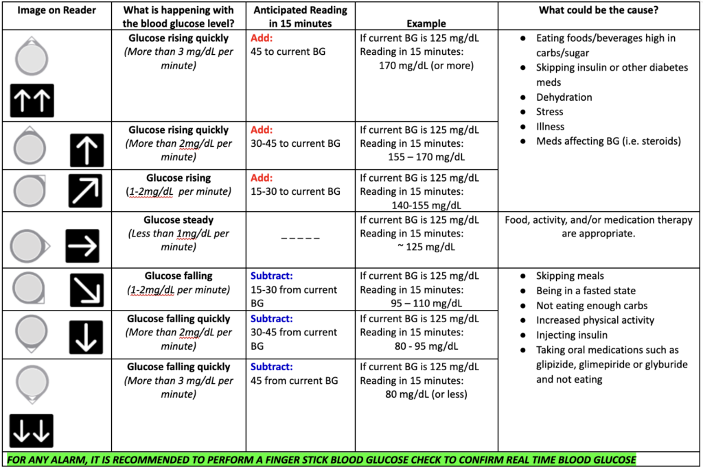 Dexcom CGM table 1 of 2