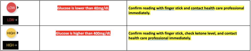 Dexcom CGM table 2 of 2